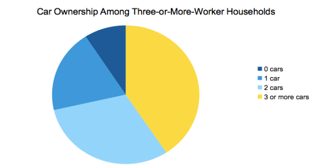 Source: 2013 American Community Survey 